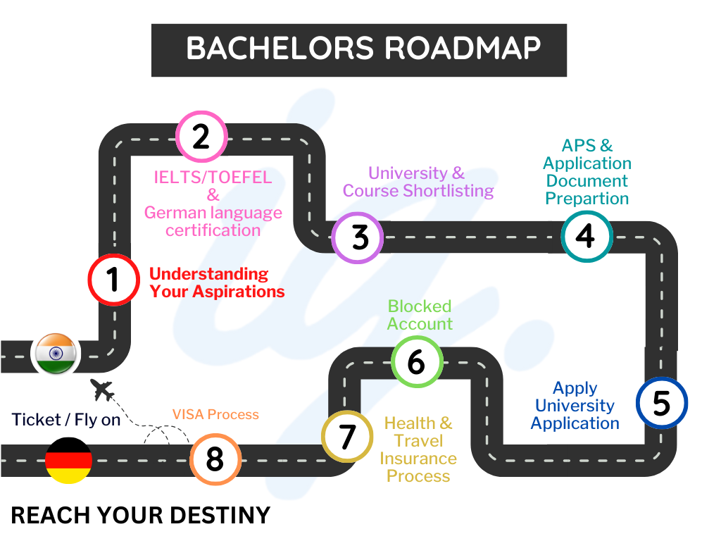 Bachelor's Roadmap